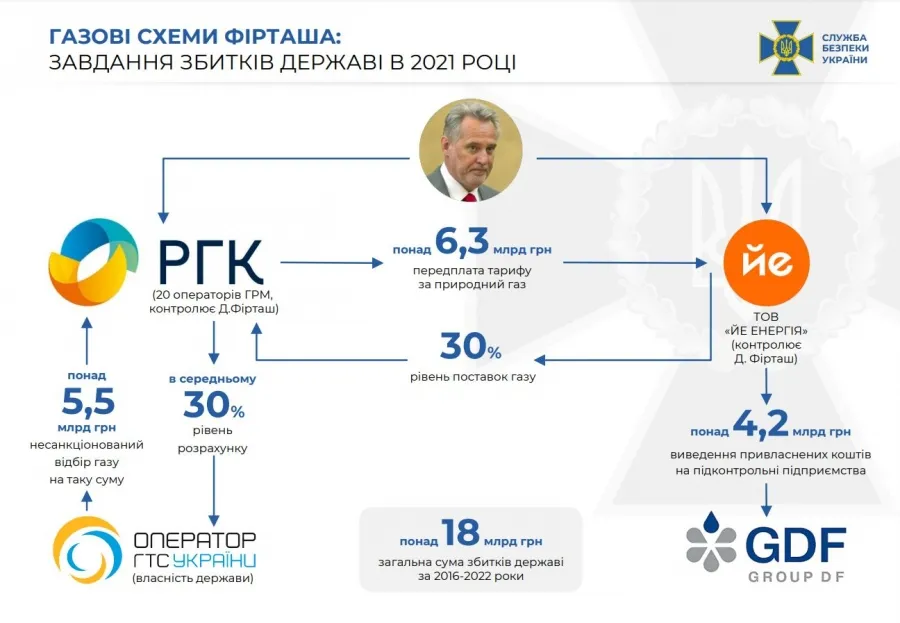 СБУ повідомила про підозру Фірташу і топменеджменту його компаній, які привласнили державного газу на мільярди гривень (аудіо)