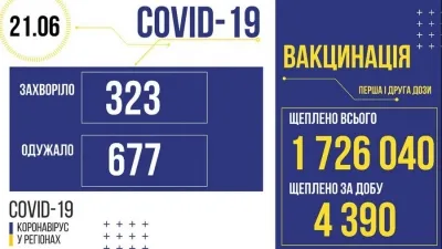 За добу на Вінниччині ні одного летального випадку від COVID. Одужали – 32