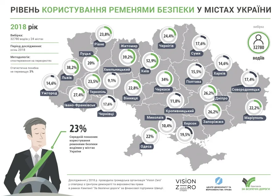 23% вінницьких водіїв пристібаються пасками безпеки – дослідження